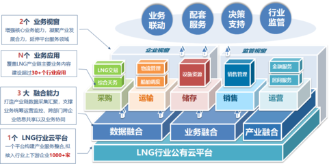 中海油“LNG行業(yè)云”入選國(guó)資委首批央企行業(yè)領(lǐng)域公有云項(xiàng)目清單 云計(jì)算賦能清潔能源新范式