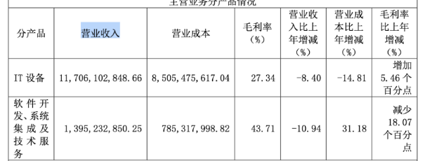 近十年?duì)I收首次“失速”！中科曙光兩大產(chǎn)品線收入縮水，投資收益和補(bǔ)助撐起過半利潤(rùn)